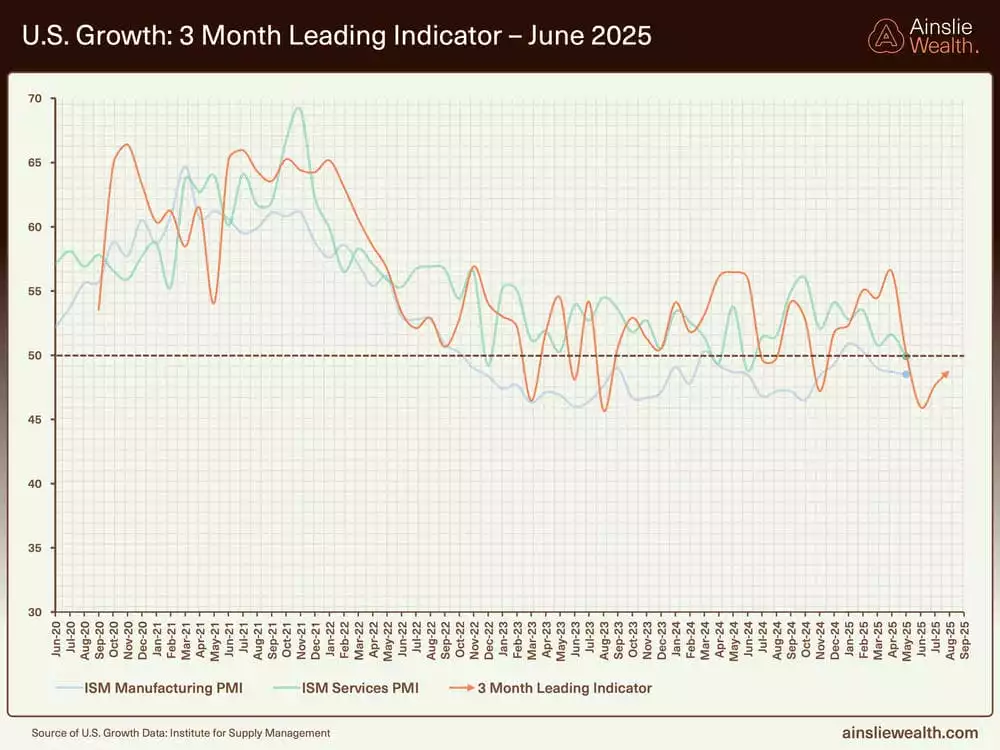US Growth 3 Month Leading Indicator - June 2025 US Growth 3 Month Leading Indicator - June 2025